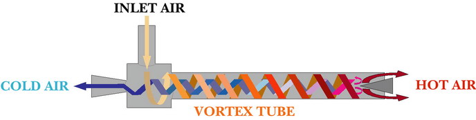 VORTEX TUBE WORKING